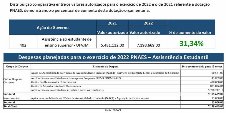 Comparação do orçamento de 2021 com o de 2022 referente à ação orçamentária 4002, do governo, de assistência estudantil vinculada ao Programa Nacional de Assistência Estudantil (PNAES)