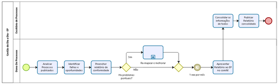 Fluxo de Gestão do Dia a Dia