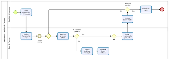 Fluxo de Projetos de Melhoria