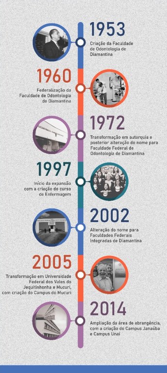 Linha do tempo aniversario 20 anos