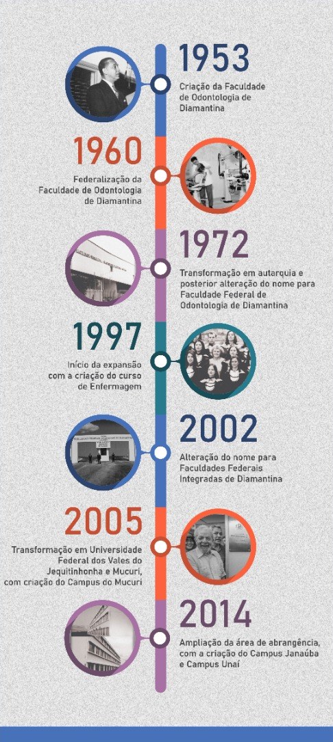 Linha do tempo aniversario 20 anos