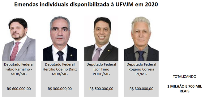 Deputados federais que disponibilizaram emendas parlamentares individuais em 2020 à UFVJM