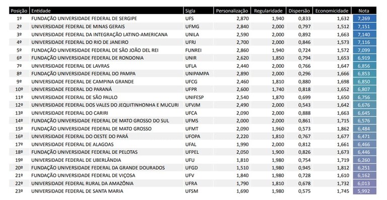 UFVJM destaca-se em ranking nacional de desempenho em custos
