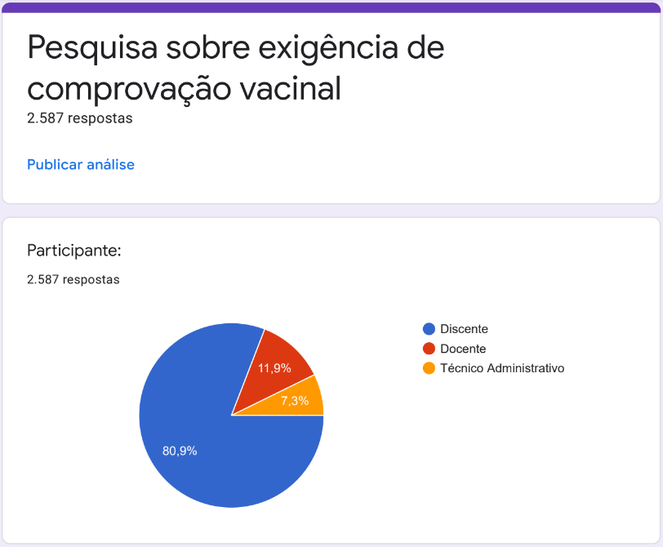 Gráfico 1 - Resultado da pesquisa sobre exigência de comprovação vacinal