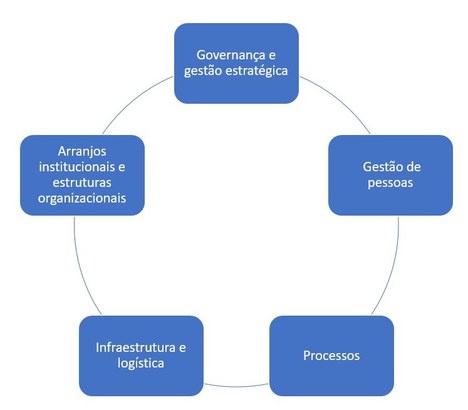 O TransformaGov compreende ações em cinco dimensões