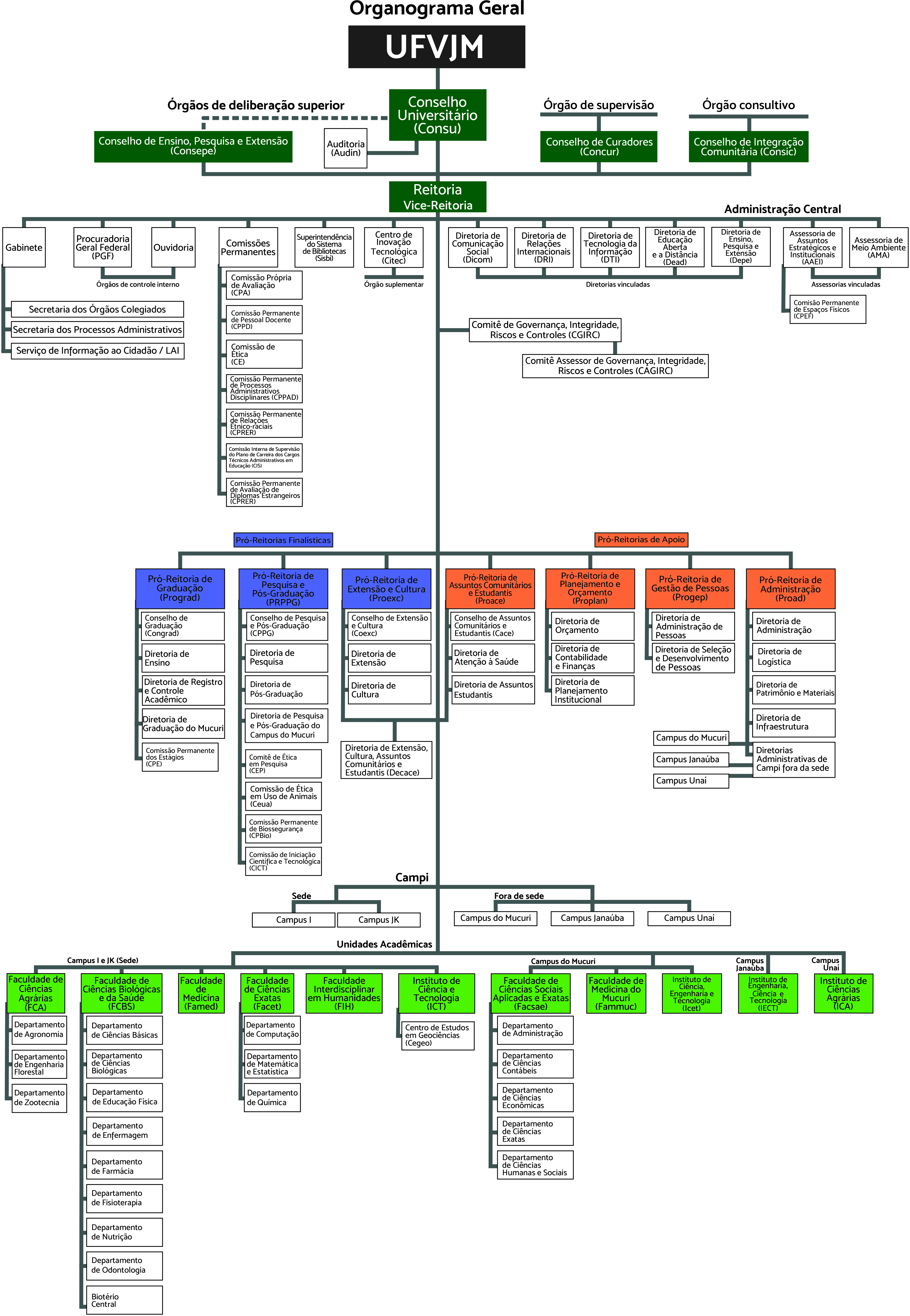 Organograma da UFVJM Atualizado em 2021