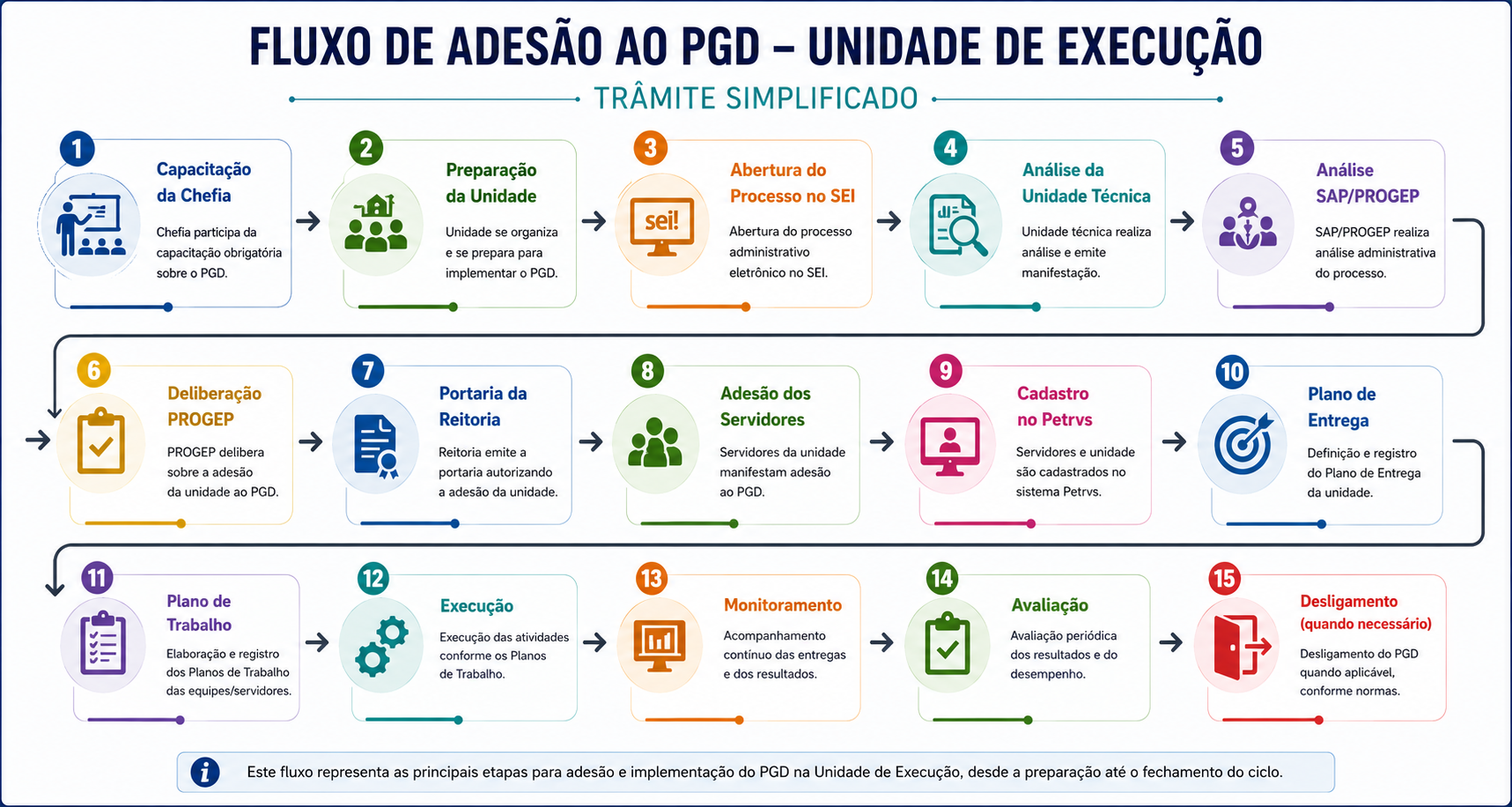 Fluxo Simplificado – Adesão e Gestão do PGD pela Chefia da Unidade de Execução