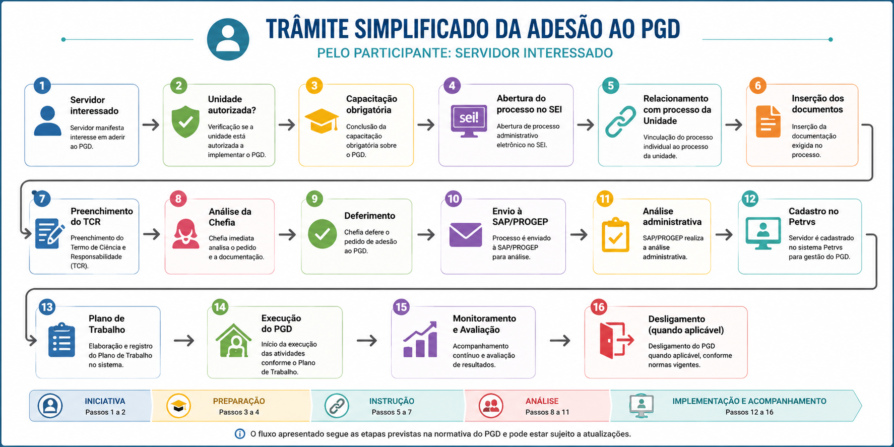 Fluxo Simplificado – Adesão do servidor participante ao PGD