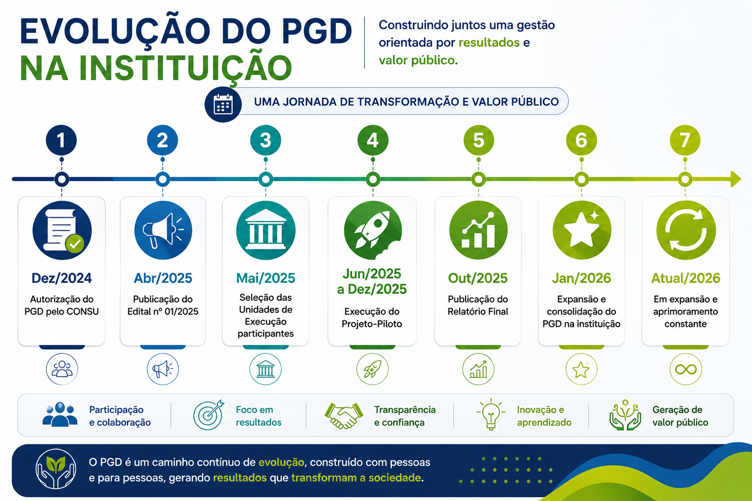 Evolução do PGD na UFVJM Evolução do PGD na UFVJM