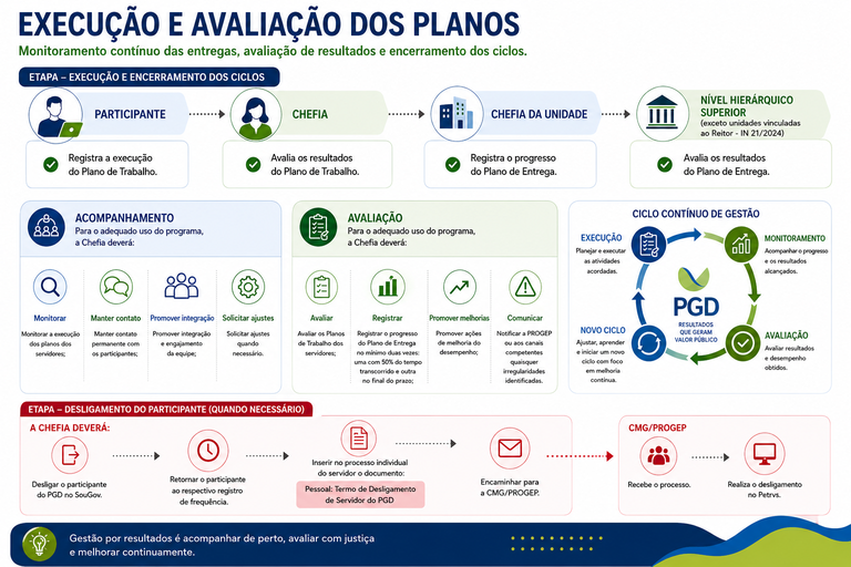 Execução e avaliação dos planos