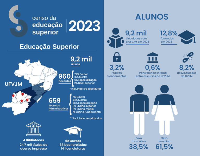 Organograma - Censo da educação superior 2023