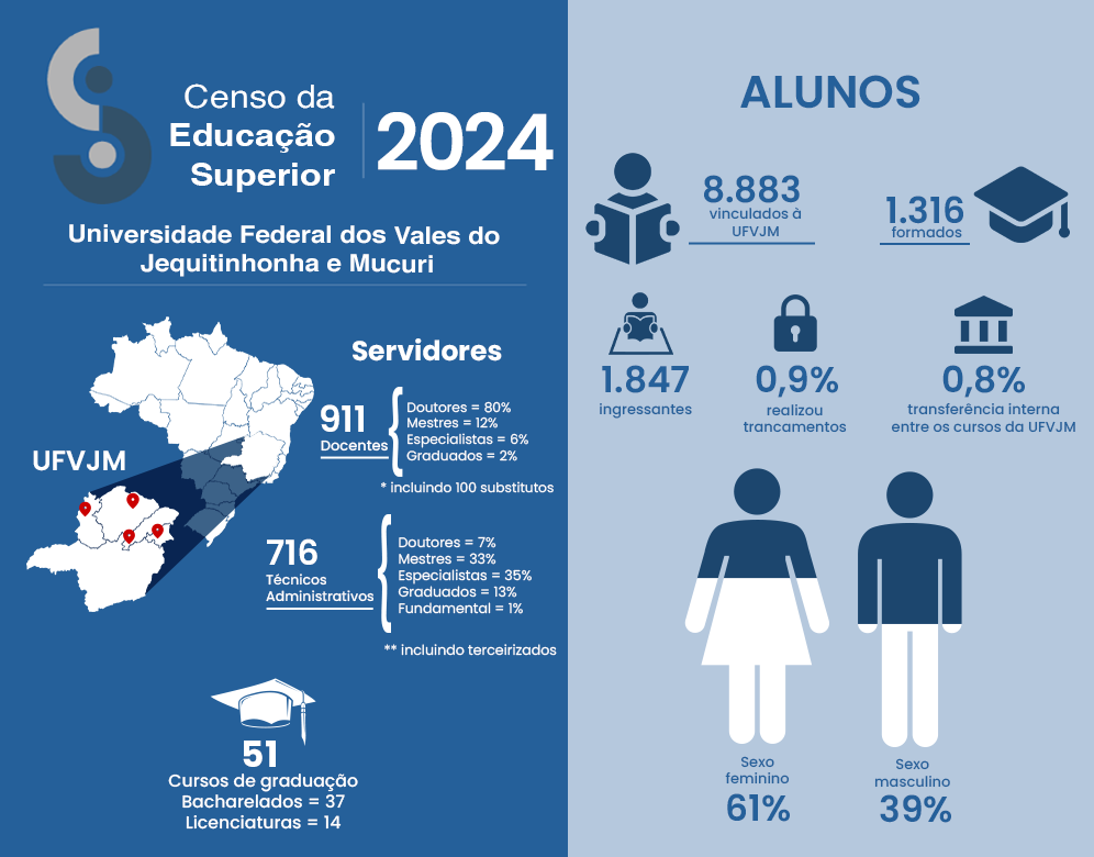 Organograma - Censo da educação superior 2024