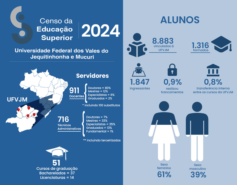 Organograma - Censo da educação superior 2024